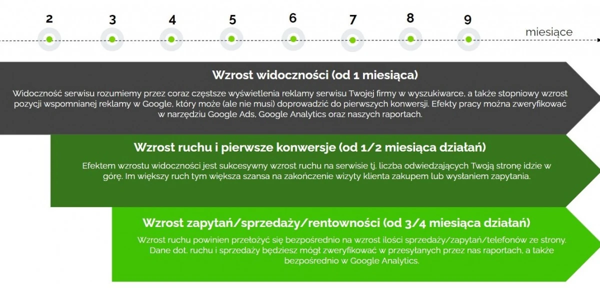 Wykres efektów reklam Google Ads na osi czasu