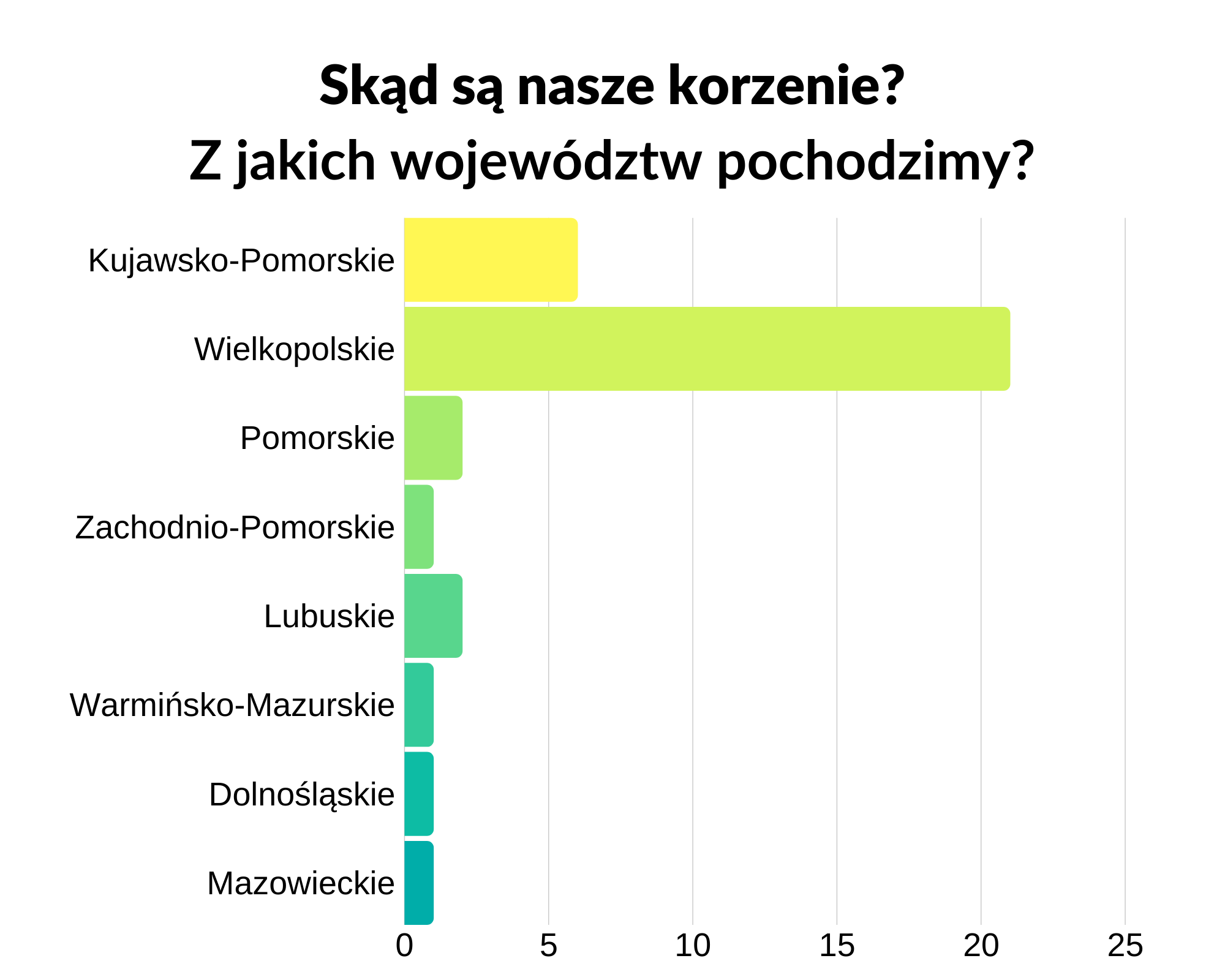 korzenie widoczni