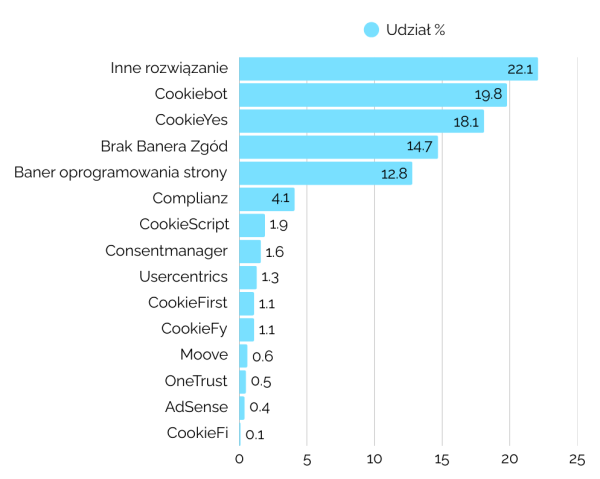 Najczęściej wykorzystywane narzędzia bo obsługi zgód na pliki cookies
