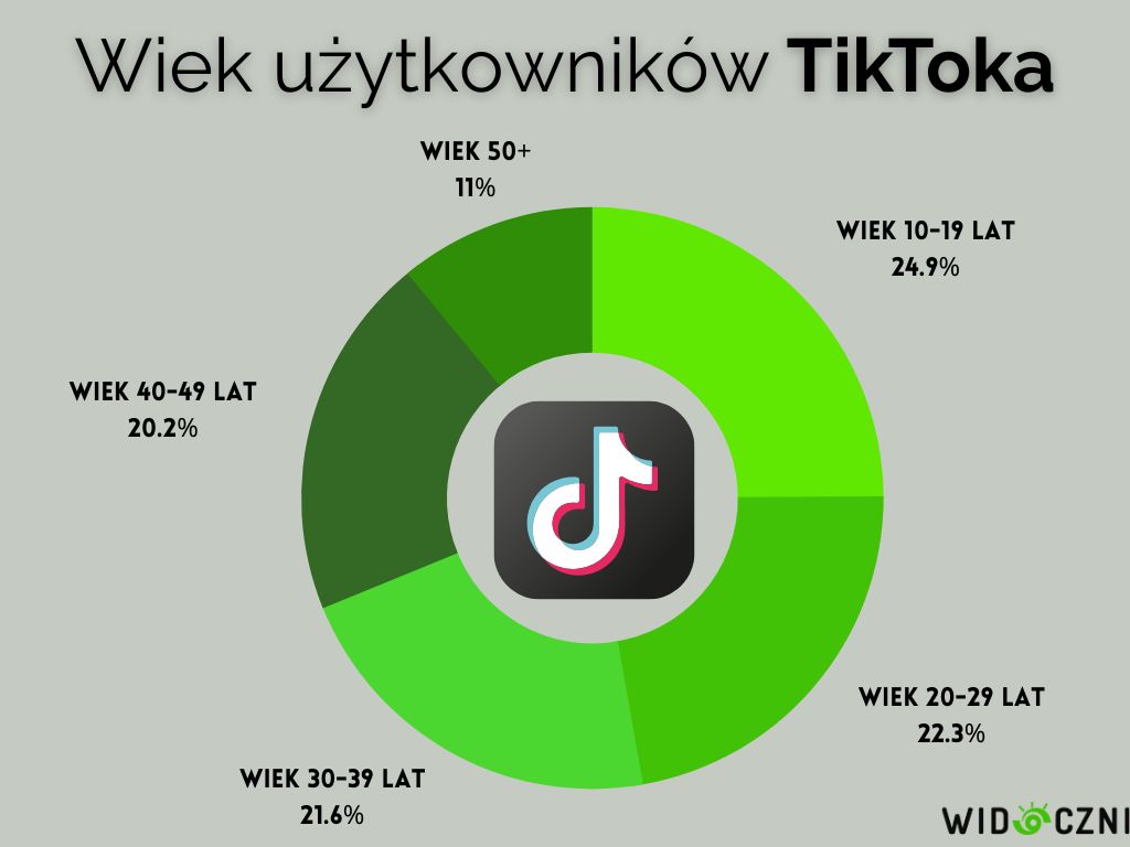 TikTok w liczbach. Najważniejsze statystyki w 2023 roku! - widoczni