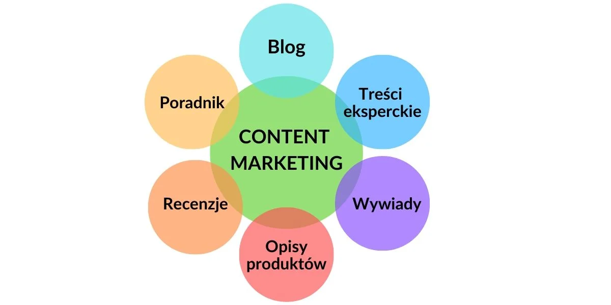 przyklady metod content marketingu widoczni