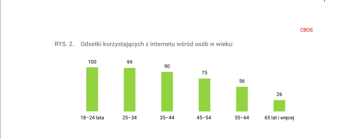 Odsetek osob korzystajacych w Polsce z internetu CBOS2019