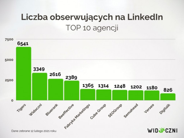 fani linkeidn top 10 agencji