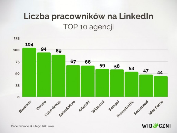 liczba pracownikow top 10 agencji