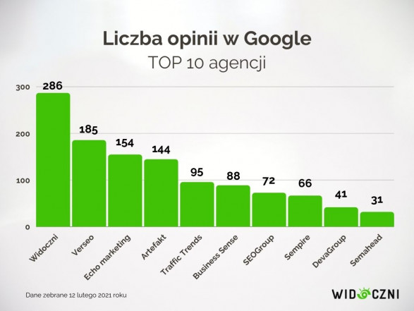 opinie w google top 10 agencji