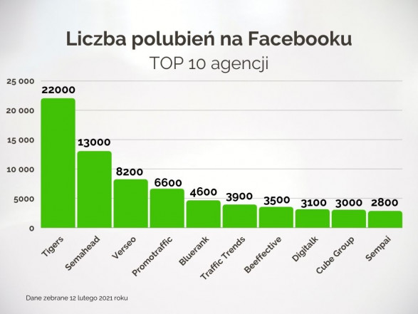 polubienia na fb top 10 agencji
