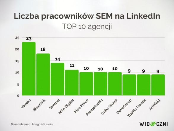 pracownicy sem top 10 agencji