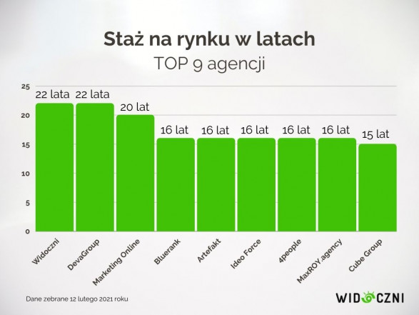 staz na rynku top10 agencji sem