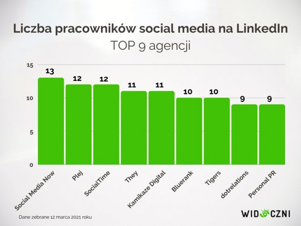 3 top10 pracownicy social media