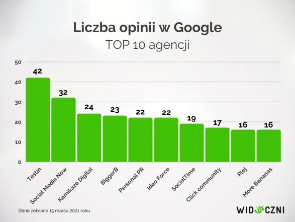 4 top10 liczba opinii