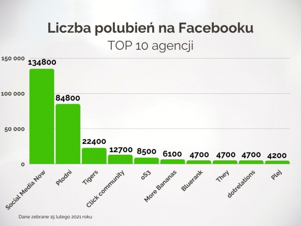 6 top 10 polubienia fb