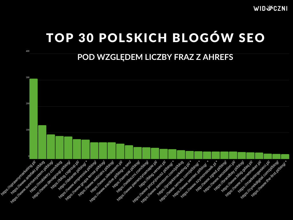 Ranking blogow 1