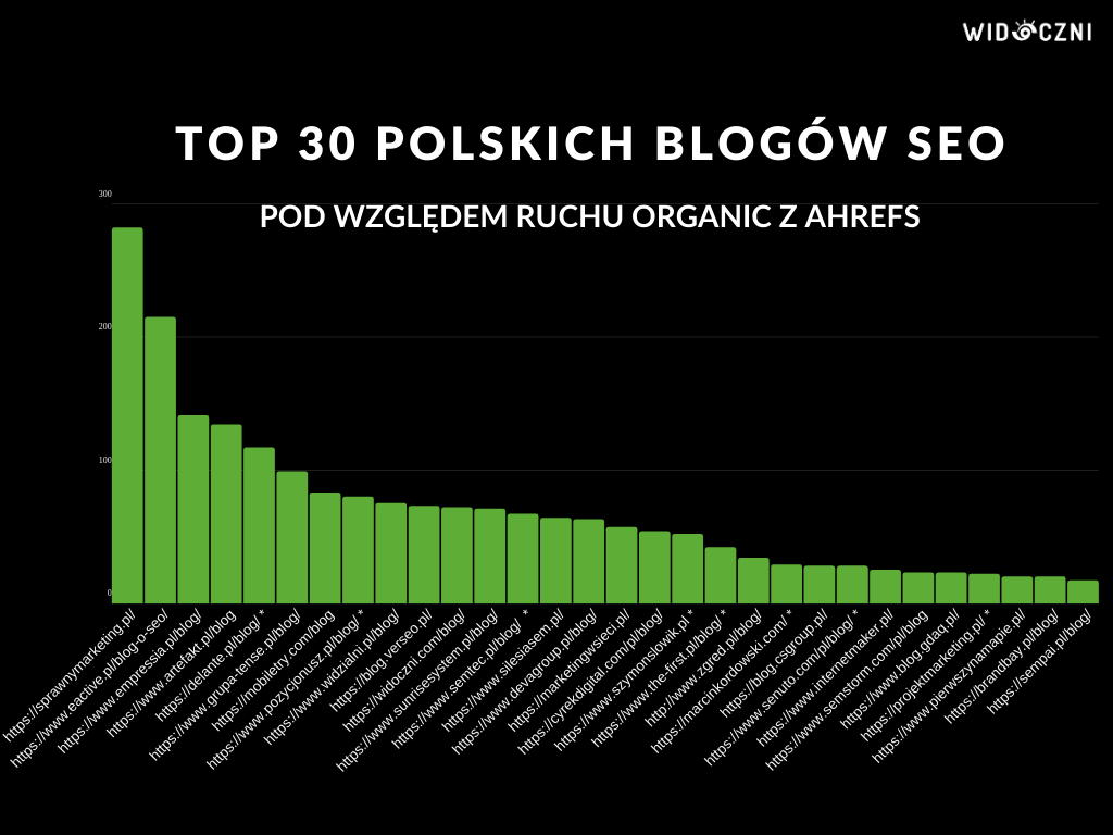 Ranking blogow