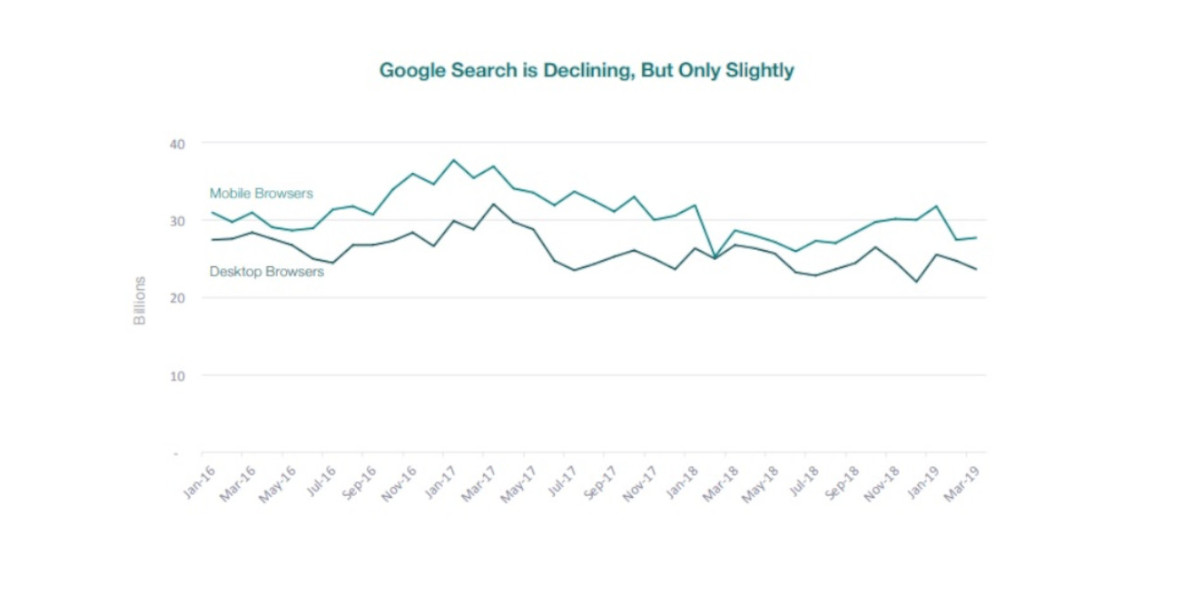 spadek ruchu wyszukiwan google widoczni