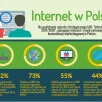 Internet w Polsce 2017/2018 - INFOGRAFIKA