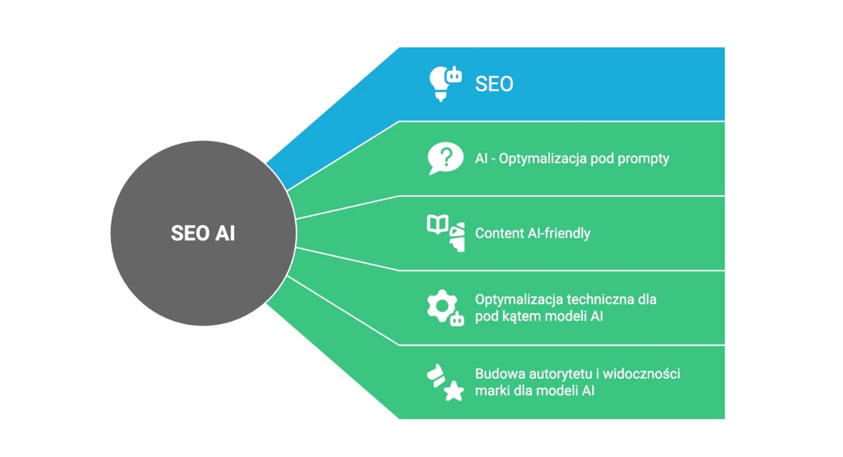 Filary SEO AI w postaci grafu: klasyczne SEO, optymalizacja pod prompty, content marketing AI, budowa autoryetety