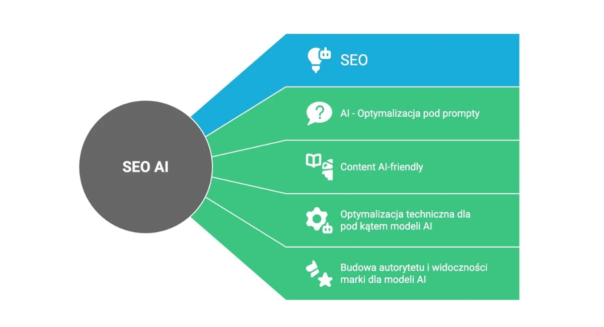 Filary SEO AI w postaci grafu: klasyczne SEO, optymalizacja pod prompty, content marketing AI, budowa autoryetety