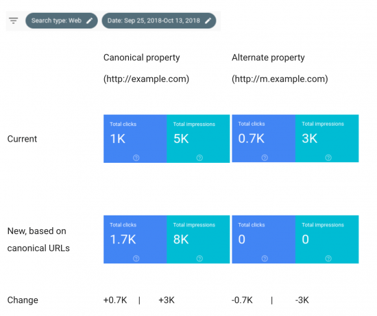 consolidating google search console traffic